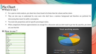 Pie Chart
When to use ?
 For a part-to-whole analysis, pie charts have been found to be better than the column and bar charts.
 They are also easy to understand by even users who don't have a statistics background and therefore are preferred for
showcasing data meant for public consumption.
 You need only proportions and not specific percentages/values.
 When comparisons between approximations are enough for a discussion and you don't need to get into the specifics, pie charts
are your best bet.
 How to use ?
English name Total working weeks
Ma Xiang-qian 50
Mr. Li 32
Tian Yu 40
Mr. Lau 36
Rao Shu-qin 28
Ms. Ning 46
Lu Xin 41
Zhu Chen-ming 29
Liang Chao 70
Nan Gan 84
Li Hai 63
Mr. He 23
Mr. Chen 49
Mr. Liu 33
Unknown 17
 