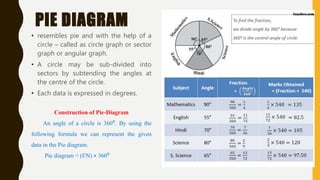 PIE DIAGRAM
• resembles pie and with the help of a
circle – called as circle graph or sector
graph or angular graph.
• A circle may be sub-divided into
sectors by subtending the angles at
the centre of the circle.
• Each data is expressed in degrees.
Construction of Pie-Diagram
An angle of a circle is 360⁰. By using the
following formula we can represent the given
data in the Pie diagram.
Pie diagram = (f/N) × 360⁰
 