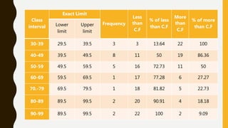 Class
interval
Exact Limit
Frequency
Less
than
C.F
% of less
than C.F
More
than
C.F
% of more
than C.F
Lower
limit
Upper
limit
30-39 29.5 39.5 3 3 13.64 22 100
40-49 39.5 49.5 8 11 50 19 86.36
50-59 49.5 59.5 5 16 72.73 11 50
60-69 59.5 69.5 1 17 77.28 6 27.27
70.-79 69.5 79.5 1 18 81.82 5 22.73
80-89 89.5 99.5 2 20 90.91 4 18.18
90-99 89.5 99.5 2 22 100 2 9.09
 