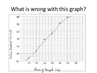 What is wrong with this graph?
 