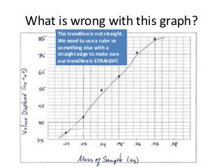 What is wrong with this graph?
     The trendline is not straight.
     We need to use a ruler or
     something else with a
     straight edge to make sure
     our trendline is STRAIGHT.
 