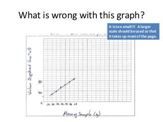What is wrong with this graph?
                     It is too small!!! A larger
                     scale should be used so that
                     it takes up most of the page.
 