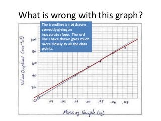 What is wrong with this graph?
     The trendline is not drawn
     correctly giving an
     inaccurate slope. The red
     line I have drawn goes much
     more closely to all the data
     points.
 