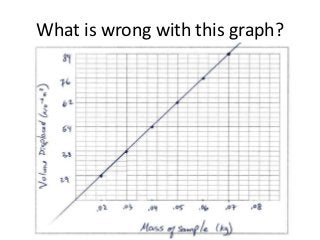 What is wrong with this graph?
 
