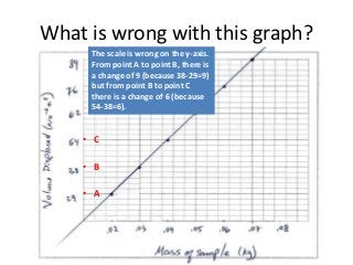 What is wrong with this graph?
     The scale is wrong on the y-axis.
     From point A to point B, there is
     a change of 9 (because 38-29=9)
     but from point B to point C
     there is a change of 6 (because
     54-38=6).


    • C

    • B

    • A
 