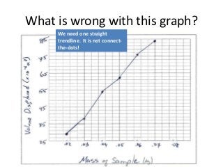 What is wrong with this graph?
     We need one straight
     trendline. It is not connect-
     the-dots!
 