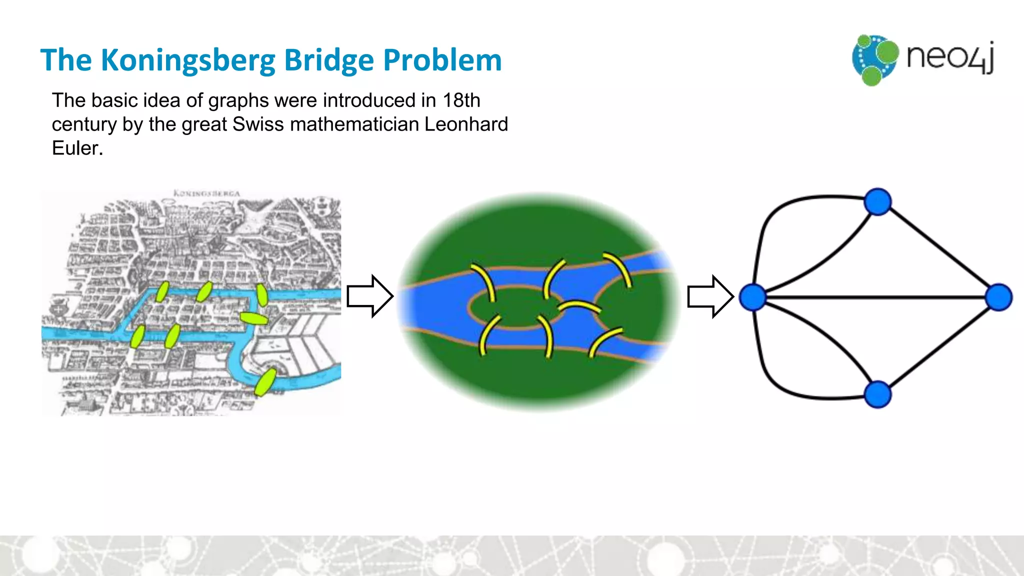 The Koningsberg Bridge Problem
The basic idea of graphs were introduced in 18th
century by the great Swiss mathematician Leonhard
Euler.
 