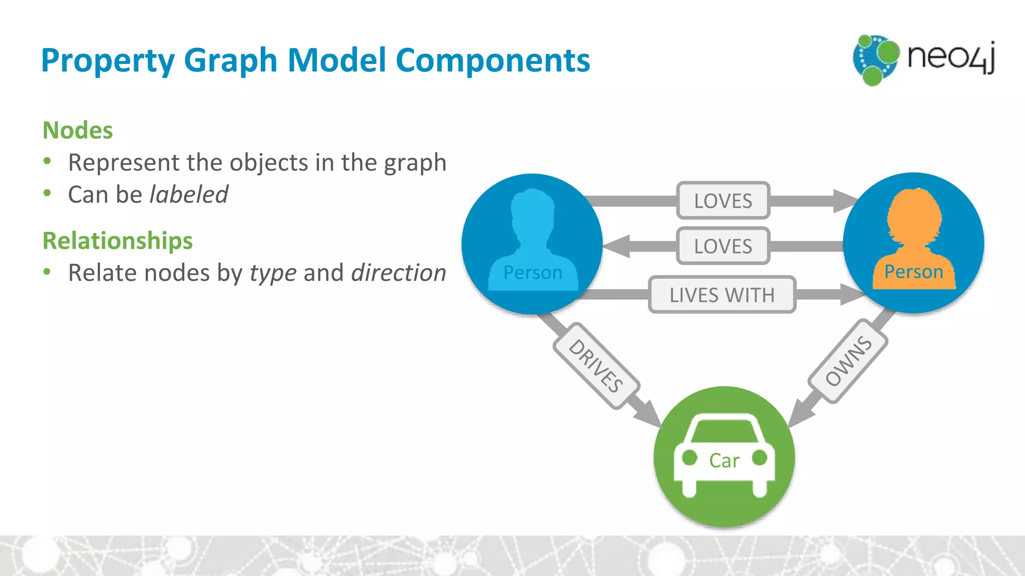 Car
Property Graph Model Components
Nodes
• Represent the objects in the graph
• Can be labeled
Relationships
• Relate nodes by type and direction
LOVES
LOVES
LIVES WITH
Person Person
 