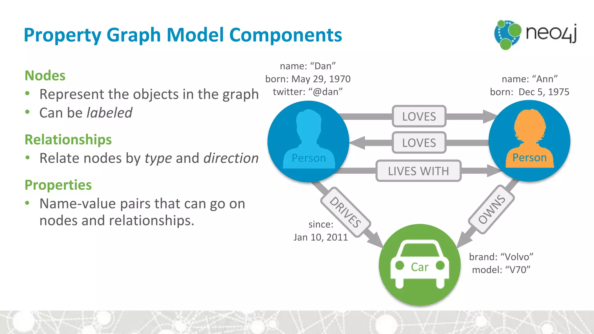 Car
name: “Dan”
born: May 29, 1970
twitter: “@dan”
name: “Ann”
born: Dec 5, 1975
since:
Jan 10, 2011
brand: “Volvo”
model: “V70”
Property Graph Model Components
Nodes
• Represent the objects in the graph
• Can be labeled
Relationships
• Relate nodes by type and direction
Properties
• Name-value pairs that can go on
nodes and relationships.
LOVES
LOVES
LIVES WITH
Person Person
 