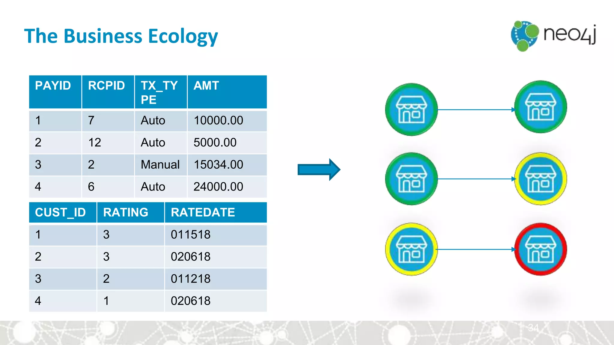 34
The Business Ecology
CUST_ID RATING RATEDATE
1 3 011518
2 3 020618
3 2 011218
4 1 020618
PAYID RCPID TX_TY
PE
AMT
1 7 Auto 10000.00
2 12 Auto 5000.00
3 2 Manual 15034.00
4 6 Auto 24000.00
 