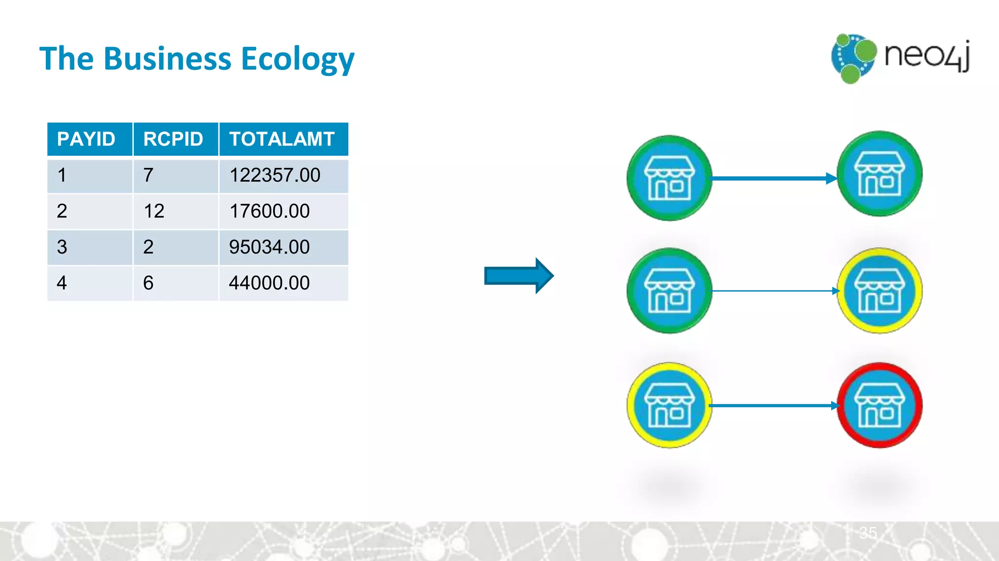 35
The Business Ecology
PAYID RCPID TOTALAMT
1 7 122357.00
2 12 17600.00
3 2 95034.00
4 6 44000.00
 