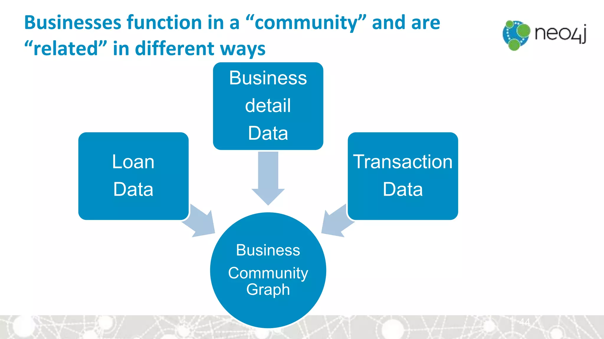 44
Businesses function in a “community” and are
“related” in different ways
Business
Community
Graph
Loan
Data
Business
detail
Data
Transaction
Data
 