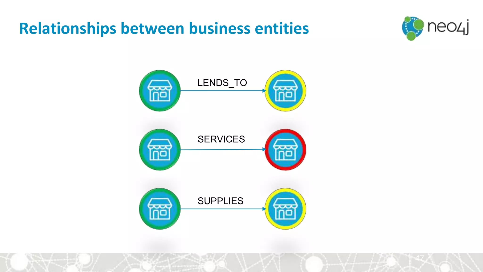 47
Relationships between business entities
LENDS_TO
SERVICES
SUPPLIES
 
