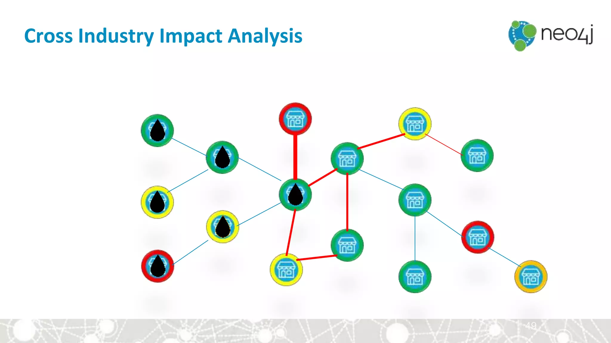 49
Cross Industry Impact Analysis
 