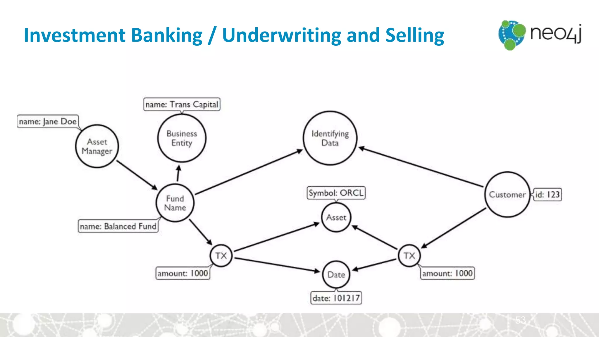 53
Investment Banking / Underwriting and Selling
 