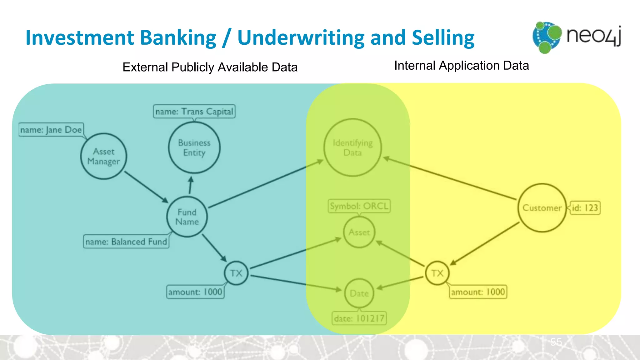 55
Investment Banking / Underwriting and Selling
External Publicly Available Data Internal Application Data
 