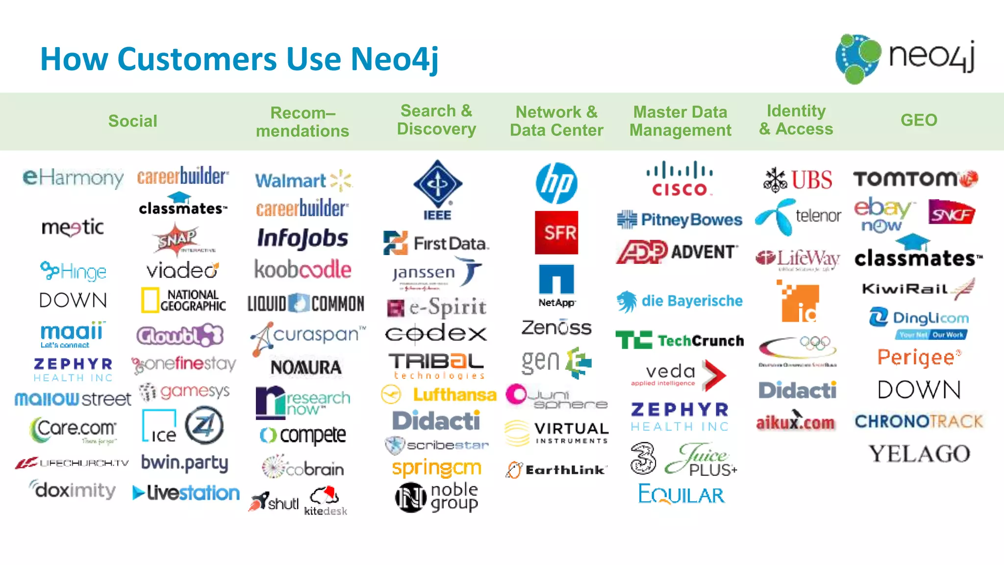 How Customers Use Neo4j
Network &
Data Center
Master Data
Management
Social Recom–
mendations
Identity
& Access
Search &
Discovery
GEO
 