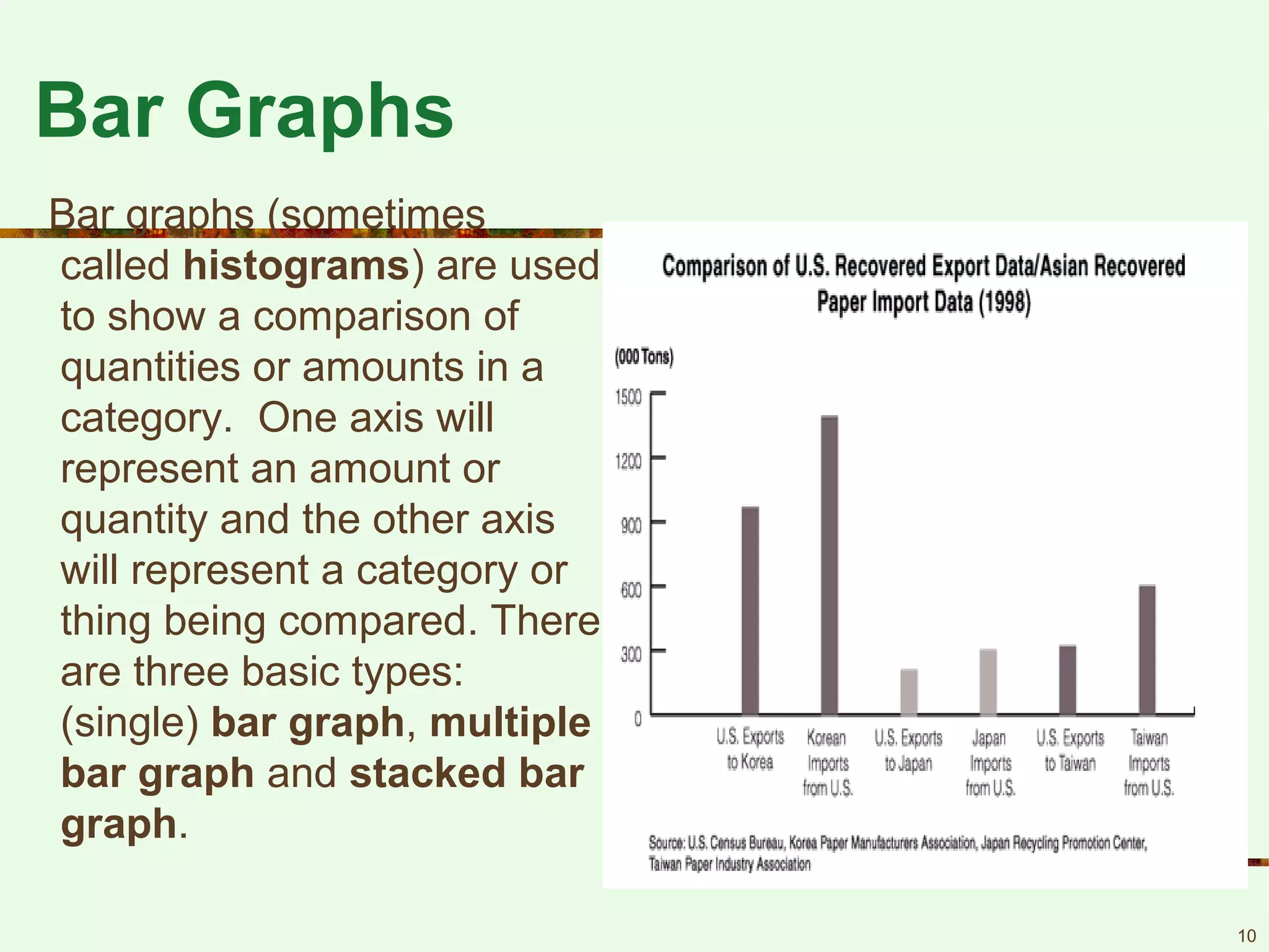 10
Bar Graphs
Bar graphs (sometimes
called histograms) are used
to show a comparison of
quantities or amounts in a
category. One axis will
represent an amount or
quantity and the other axis
will represent a category or
thing being compared. There
are three basic types:
(single) bar graph, multiple
bar graph and stacked bar
graph.
 