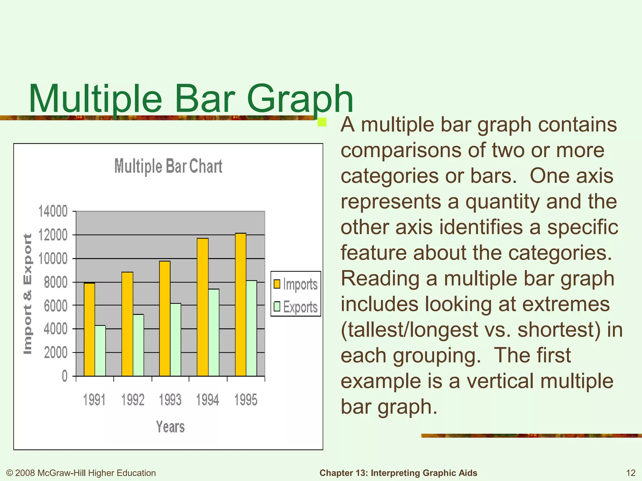 Multiple Bar Graph A multiple bar graph contains
comparisons of two or more
categories or bars. One axis
represents a quantity and the
other axis identifies a specific
feature about the categories.
Reading a multiple bar graph
includes looking at extremes
(tallest/longest vs. shortest) in
each grouping. The first
example is a vertical multiple
bar graph.
© 2008 McGraw-Hill Higher Education Chapter 13: Interpreting Graphic Aids 12
 