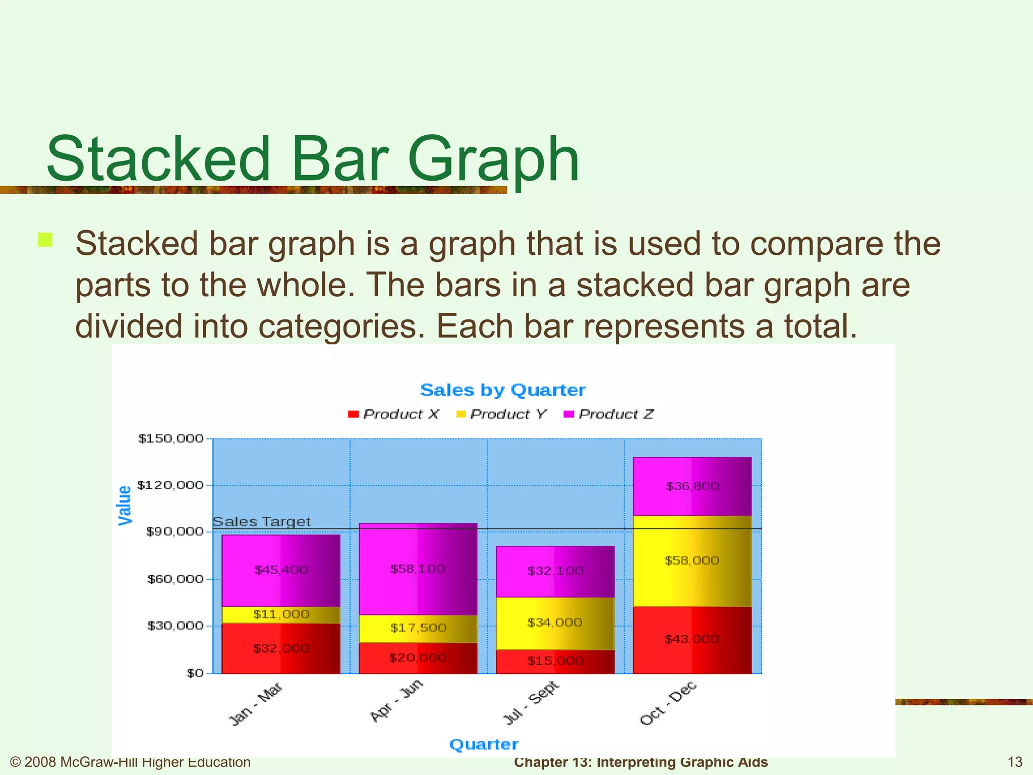 Stacked Bar Graph
 Stacked bar graph is a graph that is used to compare the
parts to the whole. The bars in a stacked bar graph are
divided into categories. Each bar represents a total.
© 2008 McGraw-Hill Higher Education Chapter 13: Interpreting Graphic Aids 13
 