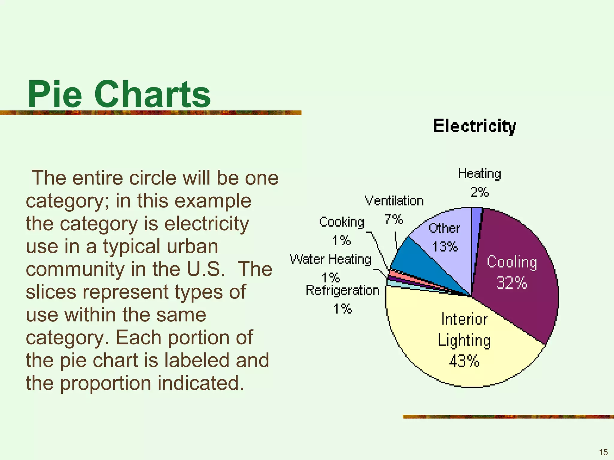 15
Pie Charts
The entire circle will be one
category; in this example
the category is electricity
use in a typical urban
community in the U.S. The
slices represent types of
use within the same
category. Each portion of
the pie chart is labeled and
the proportion indicated.
 