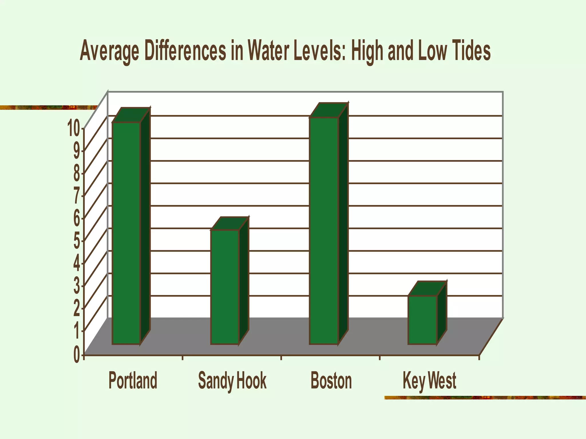 0
1
2
3
4
5
6
7
8
9
10
Portland SandyHook Boston KeyWest
Average DifferencesinWaterLevels: HighandLow Tides
 