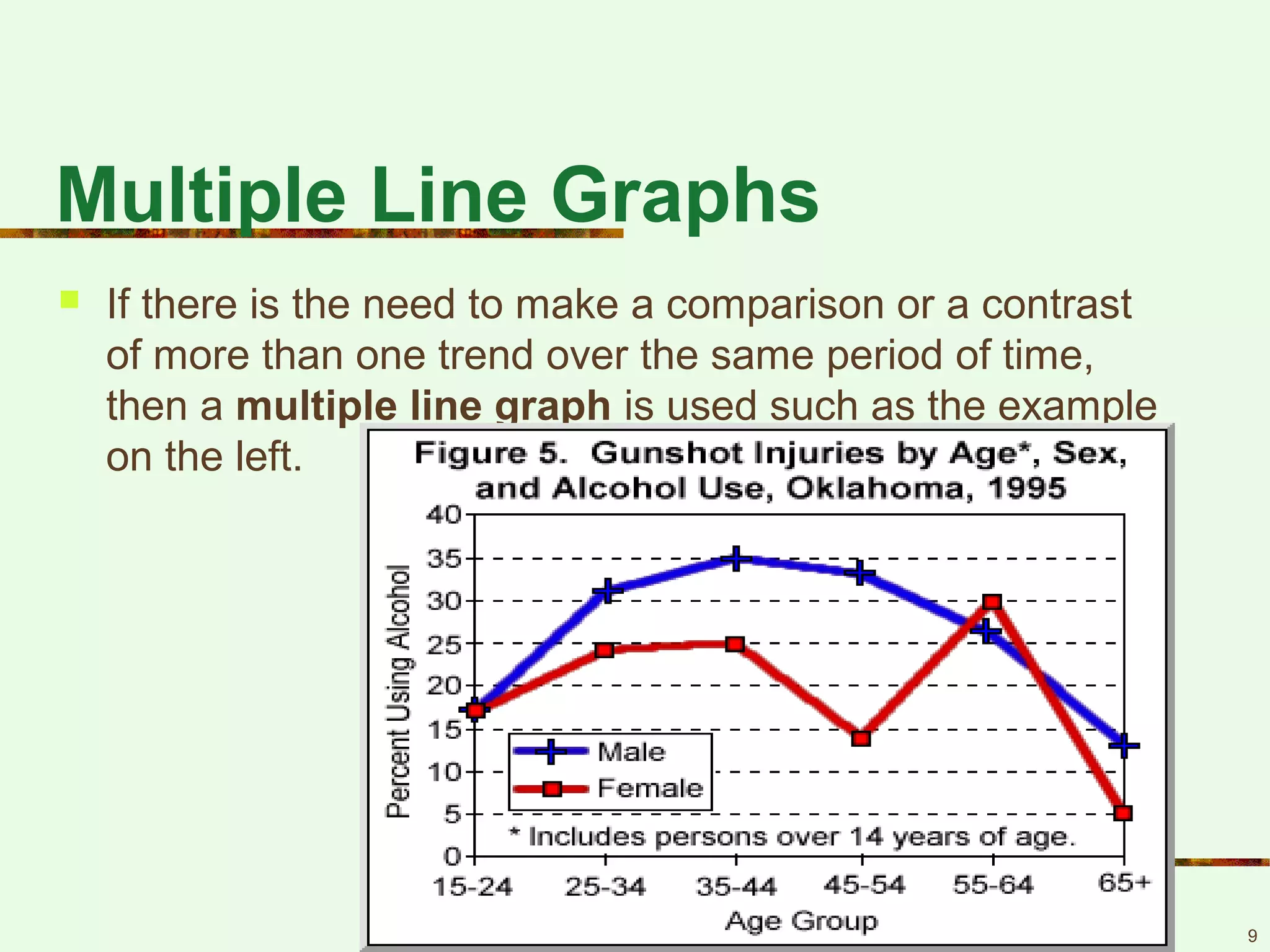 Multiple Line Graphs
 If there is the need to make a comparison or a contrast
of more than one trend over the same period of time,
then a multiple line graph is used such as the example
on the left.
9
 