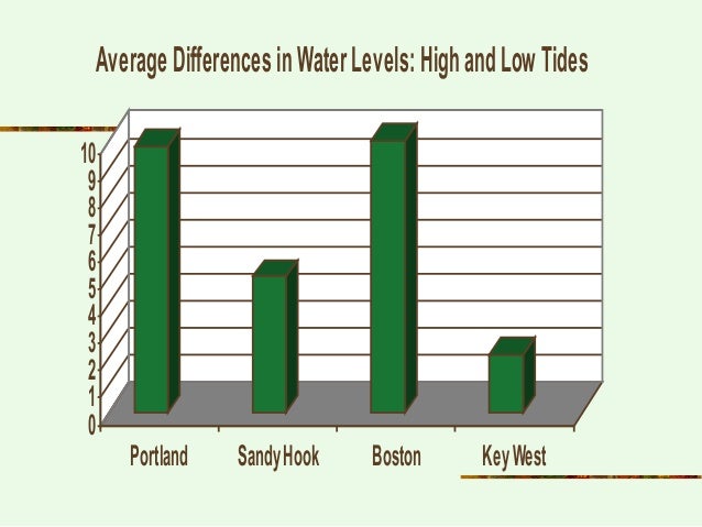 Graphs and visual aids 11
