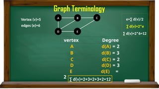 Graph Terminology
A d(A) = 2
vertex Degree
B d(B) = 3
C d(C) = 2
D d(D) = 3
E d(E) =
2
A B C
D E
Vertex (v)=5
edges (e)=6
e=∑ d(v)/2
∑ d(v)=2*e
∑ d(v)=2*6=12
∑ d(v)=2+3+2+3+2=12
 