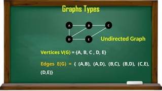 Graphs Types
A B C
D E Undirected Graph
Vertices V(G) = {A, B, C , D, E}
Edges E(G) = { (A,B), (A,D), (B,C), (B,D), (C,E),
(D,E)}
 