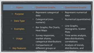 Aspect Qualitative Graphs Quantitative Graphs
Purpose
Represent categorical
data
Represent numerical
data
Data Type
Categorical (non-
numeric)
Numerical (quantitative)
Examples
Bar Graphs, Pie Charts,
Heat Maps
Line Graphs,
Histograms, Scatter
Plots
Usage
Survey responses,
market shares,
categorical distributions
Time series analysis,
data distributions,
correlations
Key Features
Comparisons of
different groups or
categories
Analysis of trends,
distributions, and
correlation
 