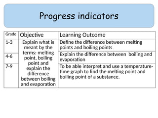 Progress indicators
Grade Objective Learning Outcome
1-3 Explain what is
meant by the
terms: melting
point, boiling
point and
explain the
difference
between boiling
and evaporation
Define the difference between melting
points and boiling points
Explain the difference between boiling and
evaporation
4-6
7-9 To be able interpret and use a temperature-
time graph to find the melting point and
boiling point of a substance.
 