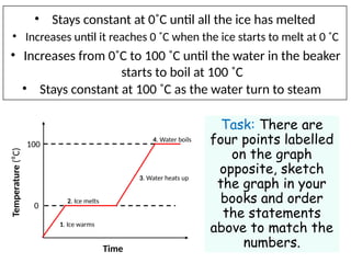 • Stays constant at 0˚C until all the ice has melted
• Increases from 0˚C to 100 ˚C until the water in the beaker
starts to boil at 100 ˚C
• Increases until it reaches 0 ˚C when the ice starts to melt at 0 ˚C
• Stays constant at 100 ˚C as the water turn to steam
Task: There are
four points labelled
on the graph
opposite, sketch
the graph in your
books and order
the statements
above to match the
numbers.
Temperature
(⁰C)
Time
100
0
1. Ice warms
2. Ice melts
3. Water heats up
4. Water boils
 