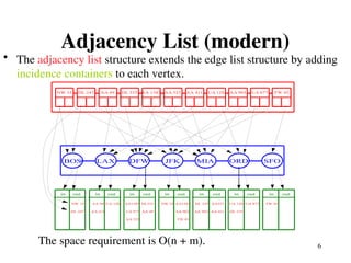Comprehensive Overview of Graph Data Structures: Edge Lists, Adjacency ...