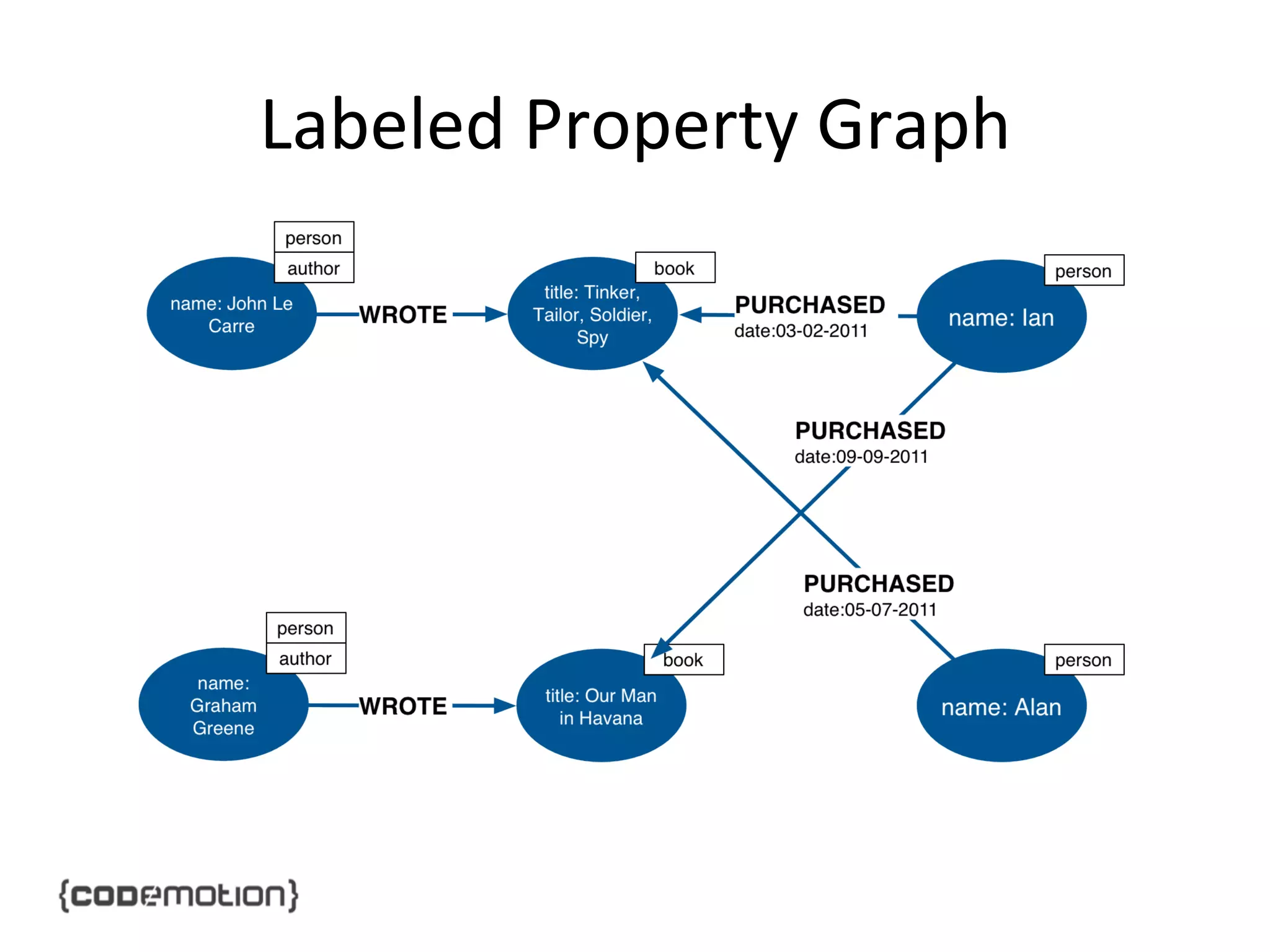 Labeled	
  Property	
  Graph	
  

 