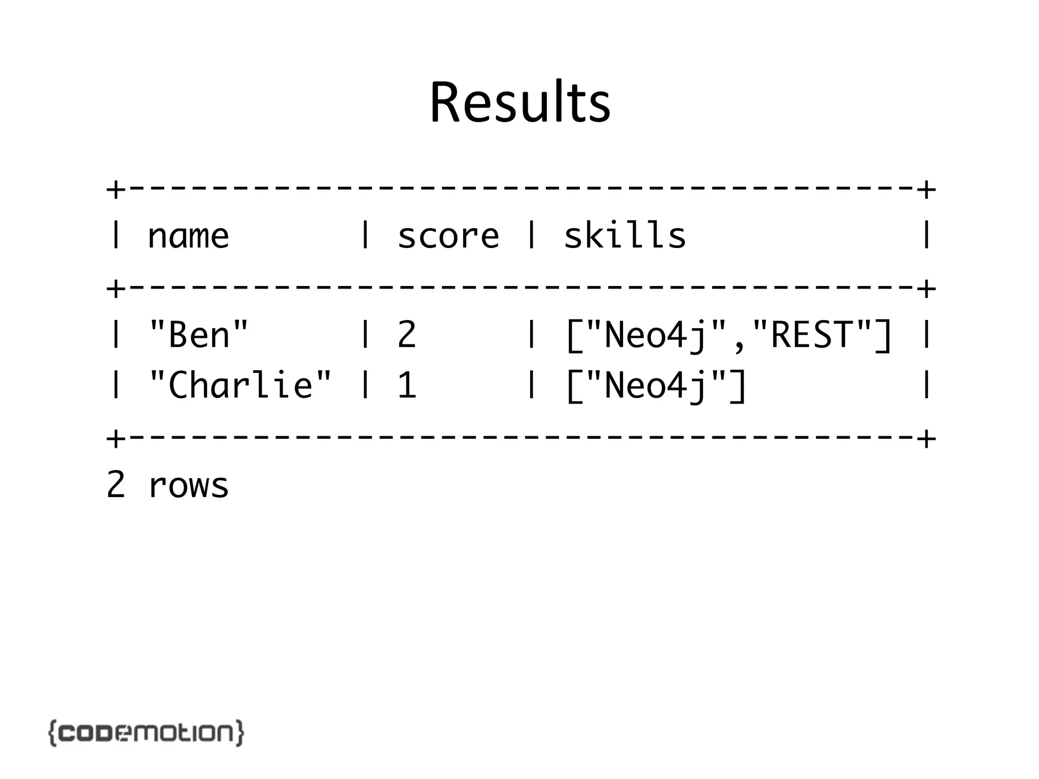 Results	
  
+--------------------------------------+	
| name
| score | skills
|	
+--------------------------------------+	
| "Ben"
| 2
| ["Neo4j","REST"] |	
| "Charlie" | 1
| ["Neo4j"]
|	
+--------------------------------------+	
2 rows	

 