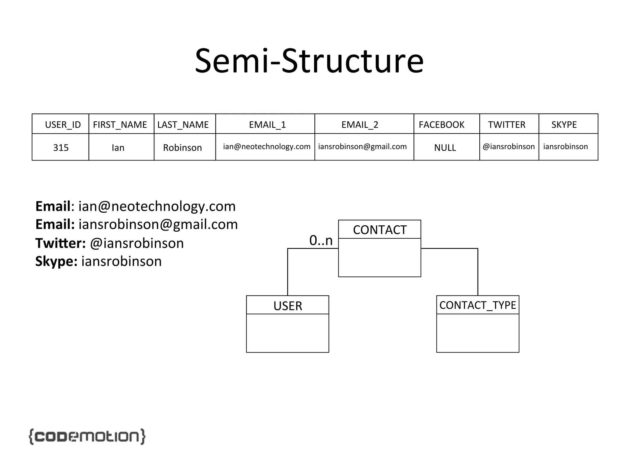 Semi-­‐Structure	
  
USER_ID	
   FIRST_NAME	
   LAST_NAME	
  
315	
  

Ian	
  

Robinson	
  

EMAIL_1	
  

EMAIL_2	
  

ian@neotechnology.com	
   iansrobinson@gmail.com	
  

Email:	
  ian@neotechnology.com	
  
Email:	
  iansrobinson@gmail.com	
  
Twi$er:	
  @iansrobinson	
  
Skype:	
  iansrobinson	
  

0..n	
  

USER	
  

FACEBOOK	
  
NULL	
  

TWITTER	
  

SKYPE	
  

@iansrobinson	
   iansrobinson	
  

CONTACT	
  

CONTACT_TYPE	
  

 