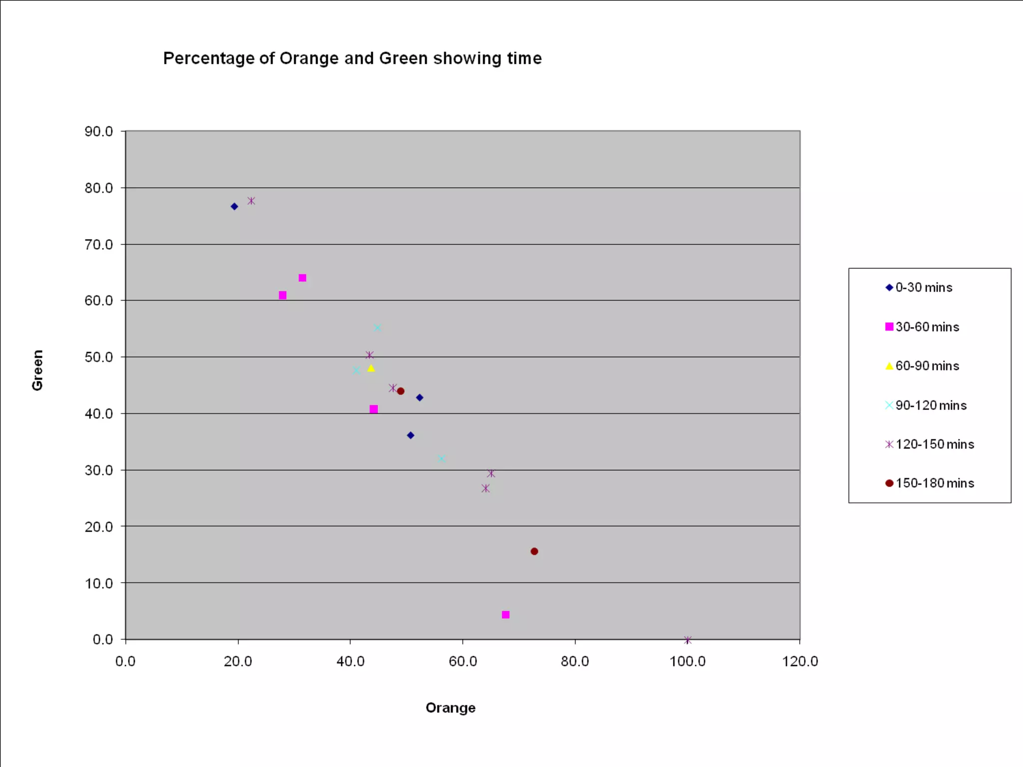 Graphs from experiments | PPT