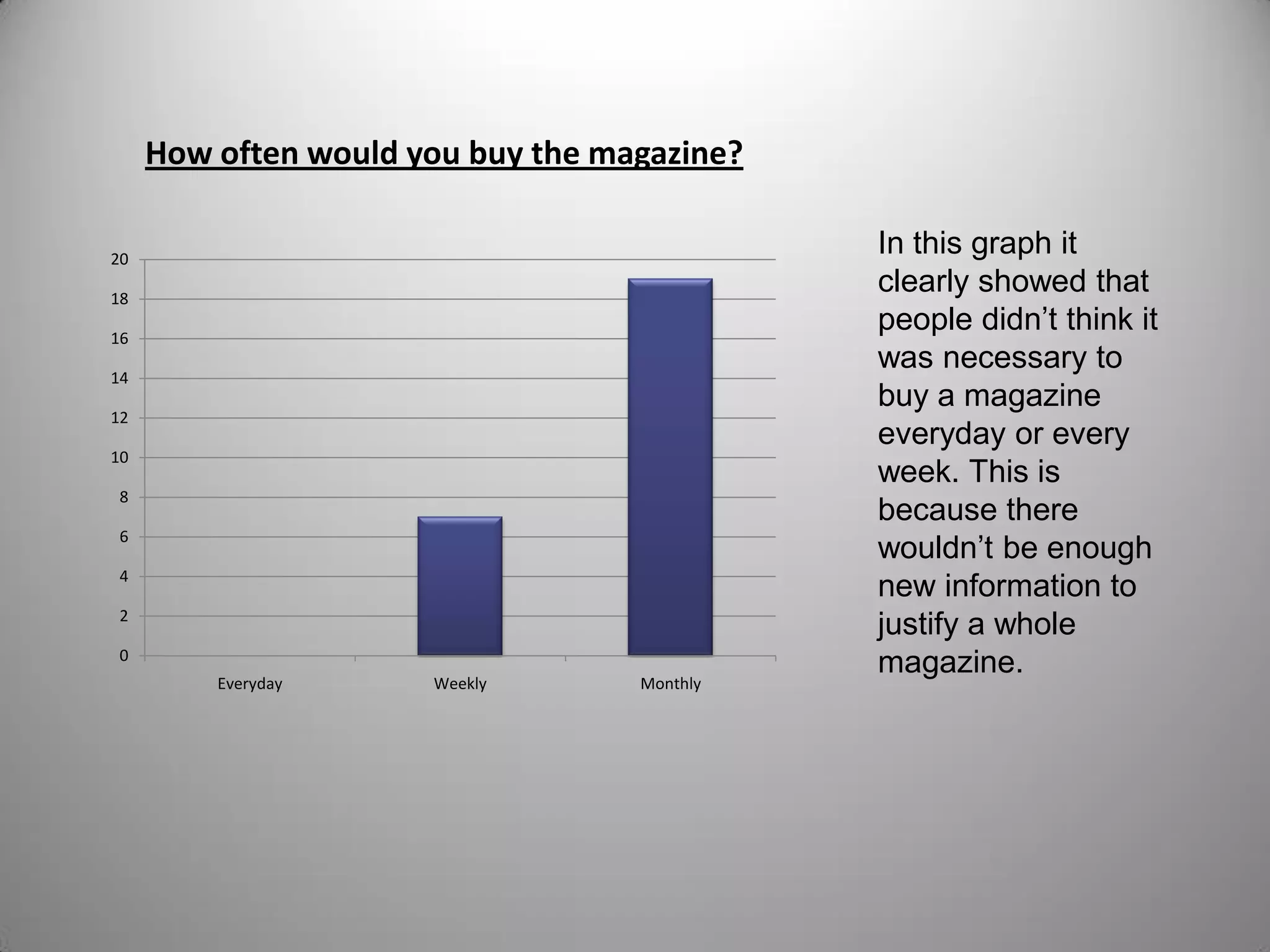 How often would you buy the magazine?
0
2
4
6
8
10
12
14
16
18
20
Everyday Weekly Monthly
In this graph it
clearly showed that
people didn’t think it
was necessary to
buy a magazine
everyday or every
week. This is
because there
wouldn’t be enough
new information to
justify a whole
magazine.
 