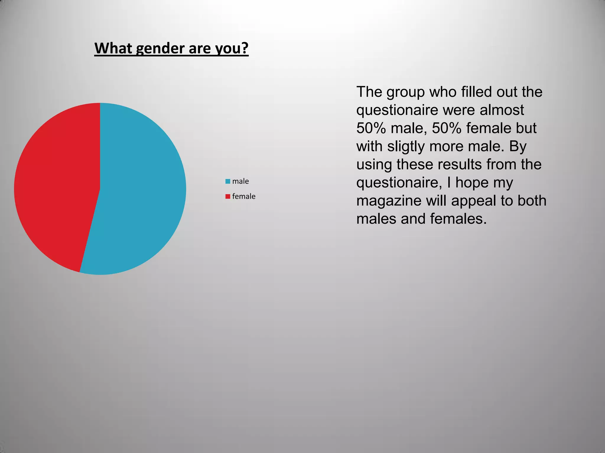 What gender are you?
male
female
The group who filled out the
questionaire were almost
50% male, 50% female but
with sligtly more male. By
using these results from the
questionaire, I hope my
magazine will appeal to both
males and females.
 