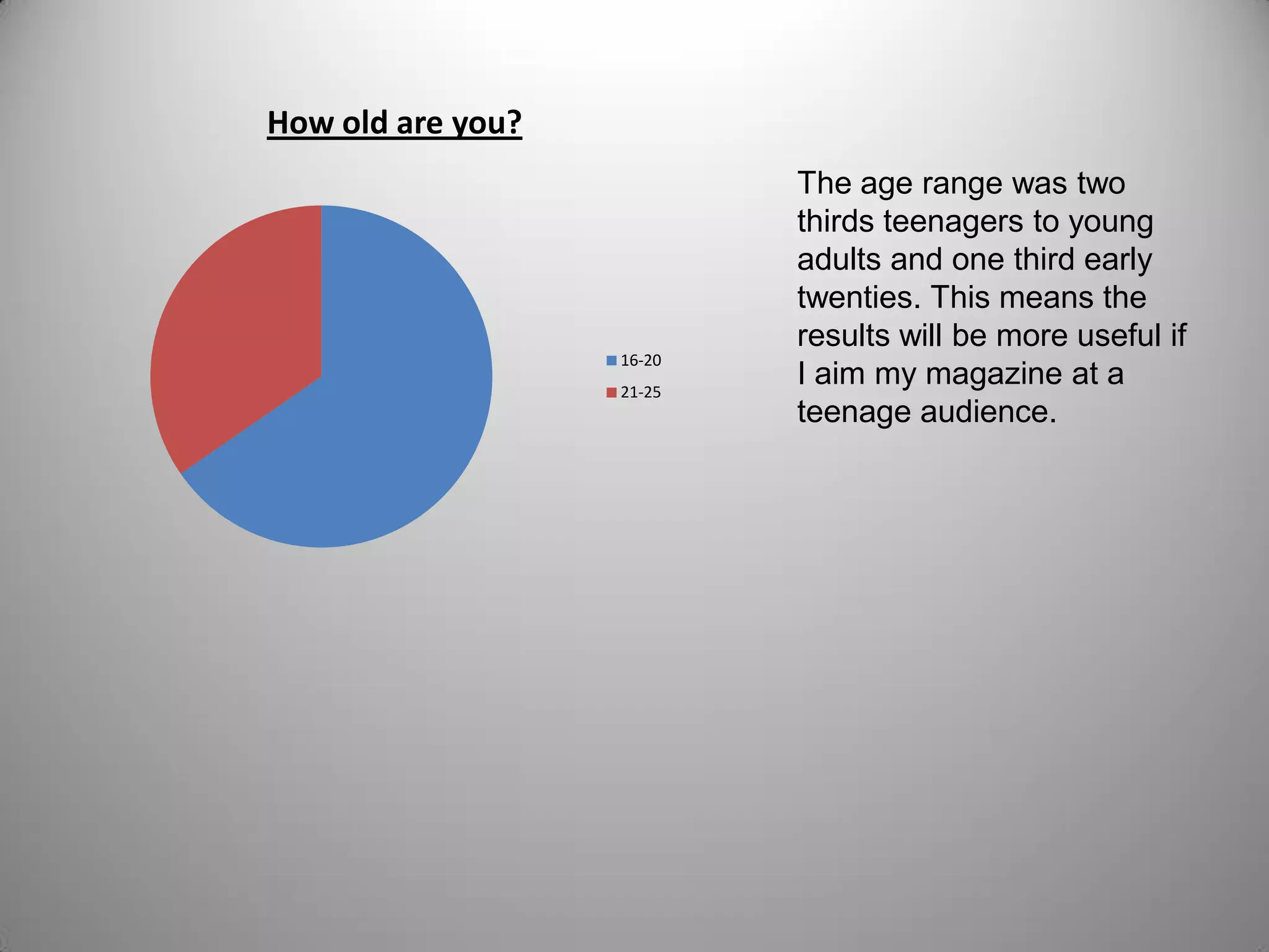 How old are you?
16-20
21-25
The age range was two
thirds teenagers to young
adults and one third early
twenties. This means the
results will be more useful if
I aim my magazine at a
teenage audience.
 