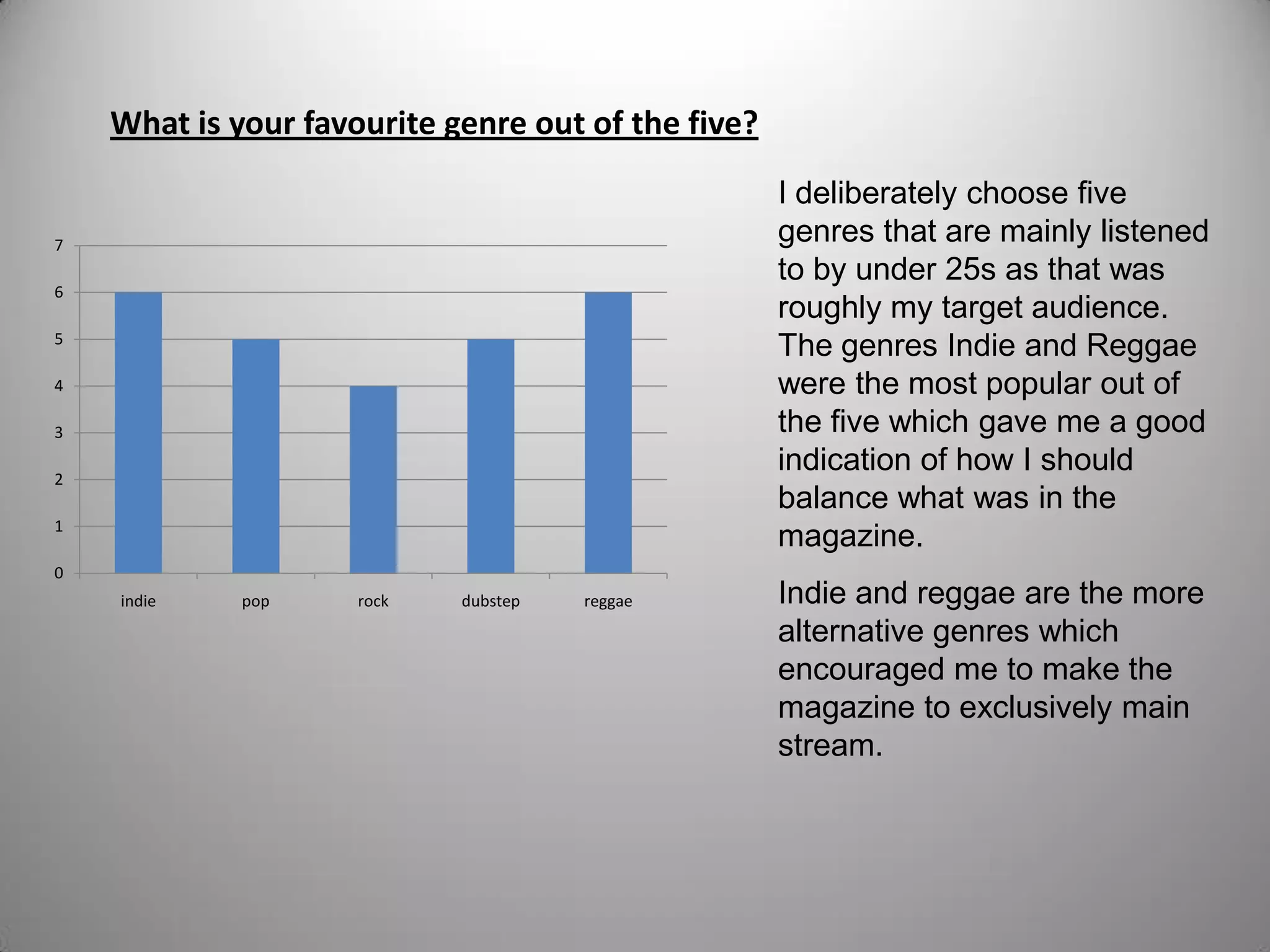 What is your favourite genre out of the five?
0
1
2
3
4
5
6
7
indie pop rock dubstep reggae
I deliberately choose five
genres that are mainly listened
to by under 25s as that was
roughly my target audience.
The genres Indie and Reggae
were the most popular out of
the five which gave me a good
indication of how I should
balance what was in the
magazine.
Indie and reggae are the more
alternative genres which
encouraged me to make the
magazine to exclusively main
stream.
 