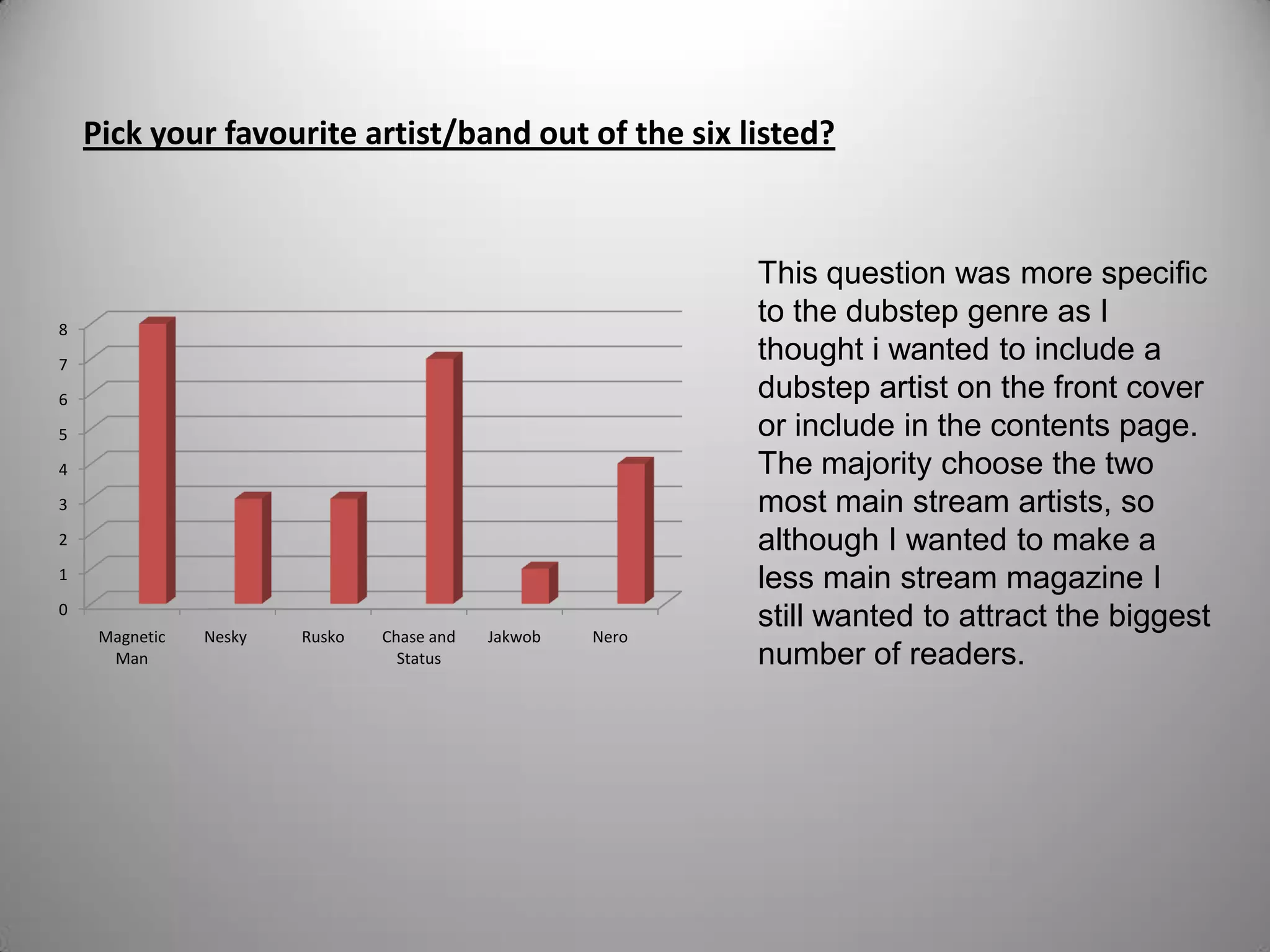 Pick your favourite artist/band out of the six listed?
0
1
2
3
4
5
6
7
8
Magnetic
Man
Nesky Rusko Chase and
Status
Jakwob Nero
This question was more specific
to the dubstep genre as I
thought i wanted to include a
dubstep artist on the front cover
or include in the contents page.
The majority choose the two
most main stream artists, so
although I wanted to make a
less main stream magazine I
still wanted to attract the biggest
number of readers.
 