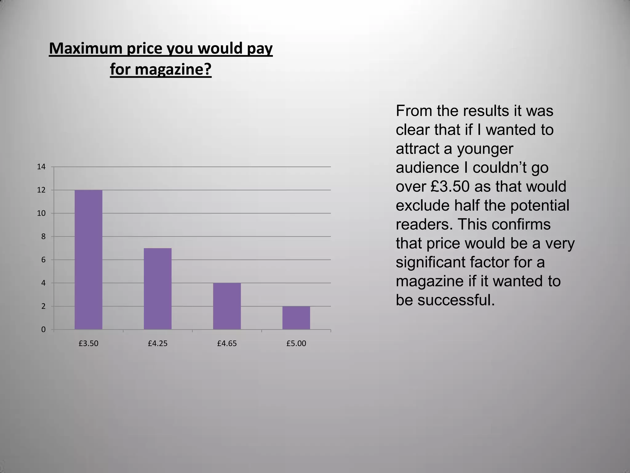 Maximum price you would pay
for magazine?
0
2
4
6
8
10
12
14
£3.50 £4.25 £4.65 £5.00
From the results it was
clear that if I wanted to
attract a younger
audience I couldn’t go
over £3.50 as that would
exclude half the potential
readers. This confirms
that price would be a very
significant factor for a
magazine if it wanted to
be successful.
 