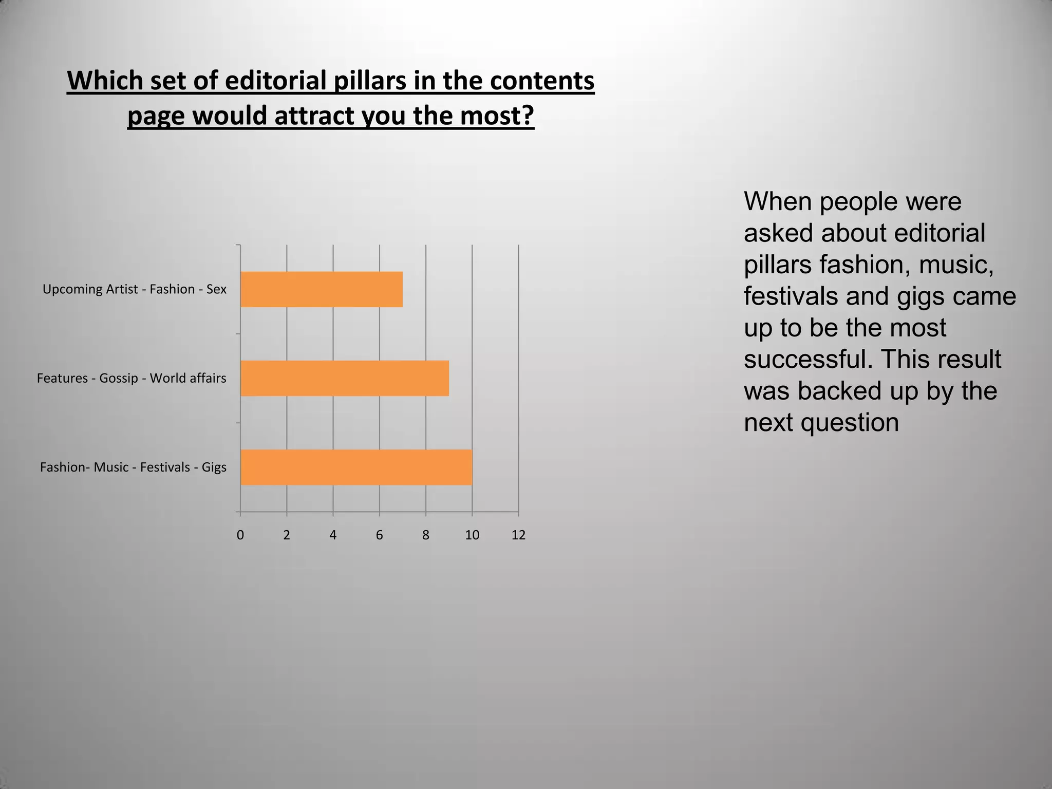 Which set of editorial pillars in the contents
page would attract you the most?
0 2 4 6 8 10 12
Fashion- Music - Festivals - Gigs
Features - Gossip - World affairs
Upcoming Artist - Fashion - Sex
When people were
asked about editorial
pillars fashion, music,
festivals and gigs came
up to be the most
successful. This result
was backed up by the
next question
 