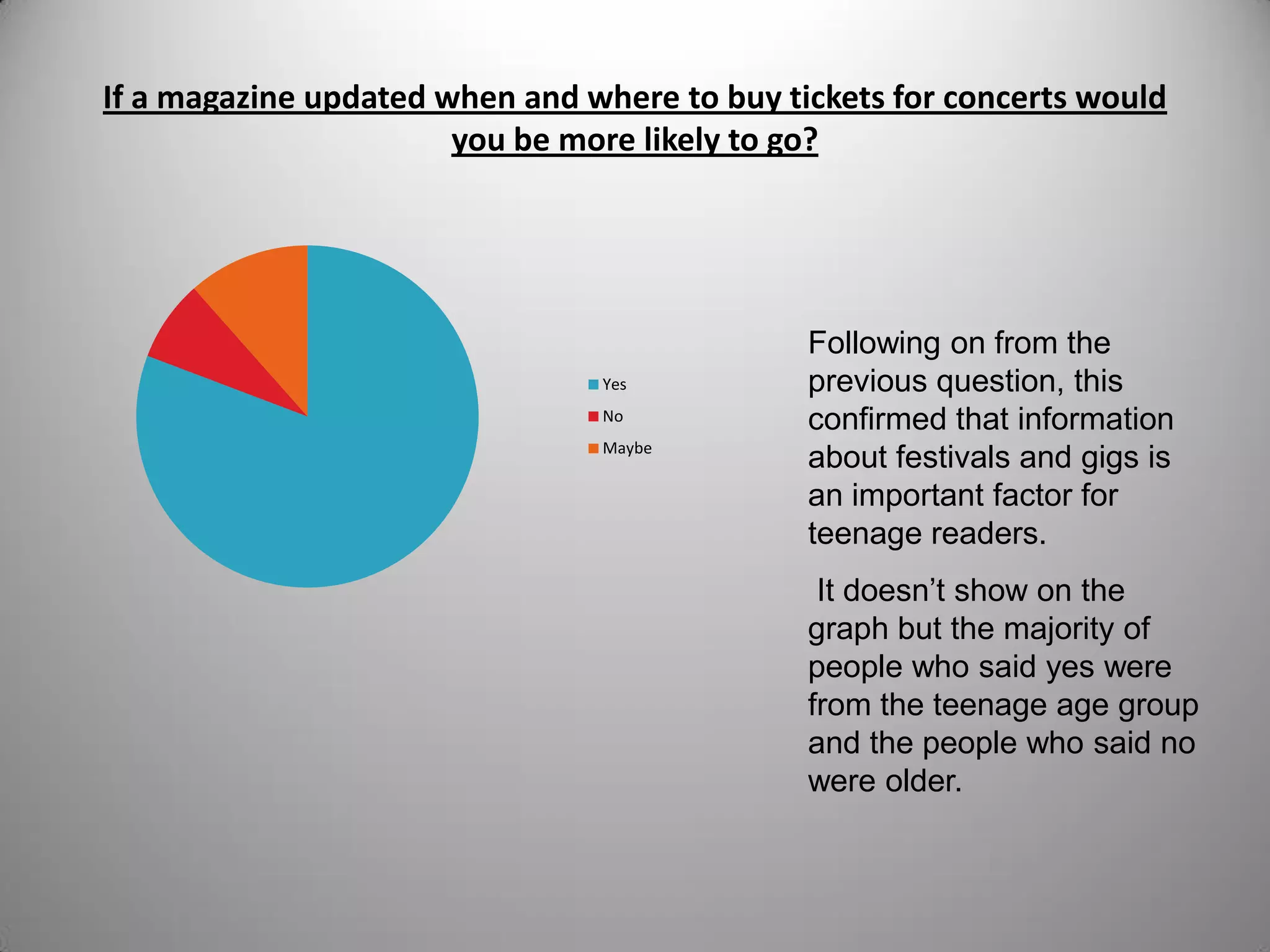 If a magazine updated when and where to buy tickets for concerts would
you be more likely to go?
Yes
No
Maybe
Following on from the
previous question, this
confirmed that information
about festivals and gigs is
an important factor for
teenage readers.
It doesn’t show on the
graph but the majority of
people who said yes were
from the teenage age group
and the people who said no
were older.
 