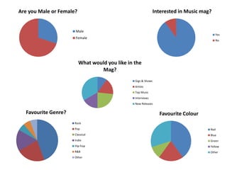 Are you Male or Female?                                         Interested in Music mag?


                      Male
                                                                                           Yes
                      Female
                                                                                           No




                          What would you like in the
                                  Mag?
                                                 Gigs & Shows
                                                 Artists
                                                 Top Music
                                                 Interviews
                                                 New Releases

  Favourite Genre?                                                Favourite Colour
                      Rock
                      Pop                                                              Red
                      Classical                                                        Blue
                      Indie                                                            Green
                      Hip-hop                                                          Yellow
                      R&B                                                              Other
                      Other
 
