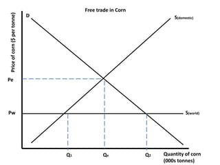 Free trade in Corn Price of corn ($ per tonne) D S(domestic) Pe   Pw S(world) Quantity of corn (000s tonnes) Q2 Qe Q1 