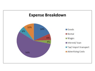 Graphs for microfinance
