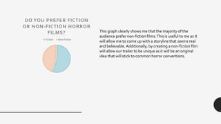 DO YOU PREFER FICTION
OR NON-FICTION HORROR
FILMS?
Fiction Non-fiction
This graph clearly shows me that the majority of the
audience prefer non-fiction films.This is useful to me as it
will allow me to come up with a storyline that seems real
and believable. Additionally, by creating a non-fiction film
will allow our trailer to be unique as it will be an original
idea that will stick to common horror conventions.
 